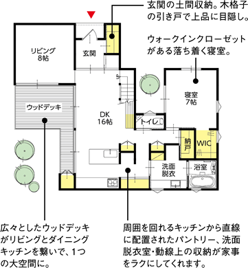 イラスト：図面、1F 広々としたウッドデッキがリビングとダイニングキッチンを繋いで、１つの大空間に。周囲を回れるキッチンから直線に配置されたパントリー、洗面脱衣室・動線上の収納が家事をラクにしてくれます。玄関の土間収納。木格子の引き戸で上品に目隠し。ウォークインクローゼットがある落ち着く寝室。