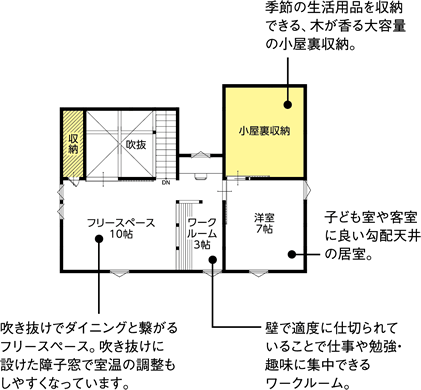 イラスト：図面、2F 吹き抜けでダイニングと繋がるフリースペース。吹き抜けに設けた障子窓で室温の調整もしやすくなっています。壁で適度に仕切られていることで仕事や勉強・趣味に集中できるワークルーム。季節の生活用品を収納できる、木が香る大容量の屋裏収納。子ども室や客室に良い勾配天井の居室。