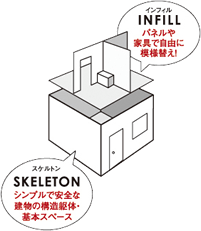 スケルトン：シンプルで安全な建物の構造躯体・基本スペース、インフィル：パネルや家具で自由に模様替え