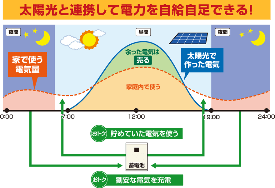 太陽光と連携して電力を自給自足できる！